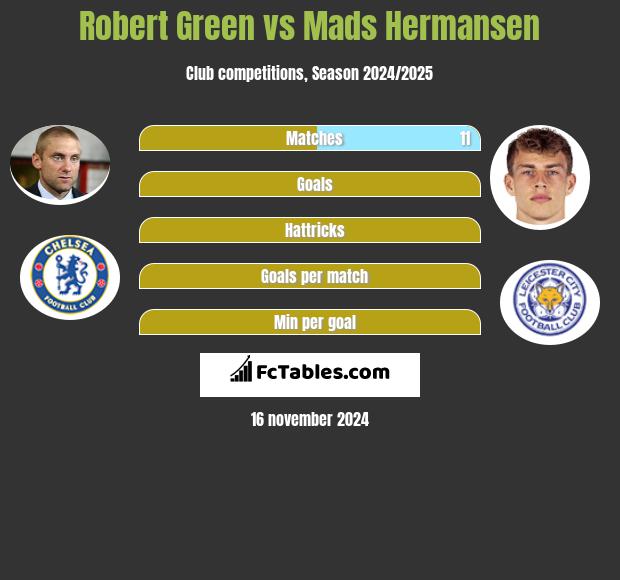 Robert Green vs Mads Hermansen h2h player stats