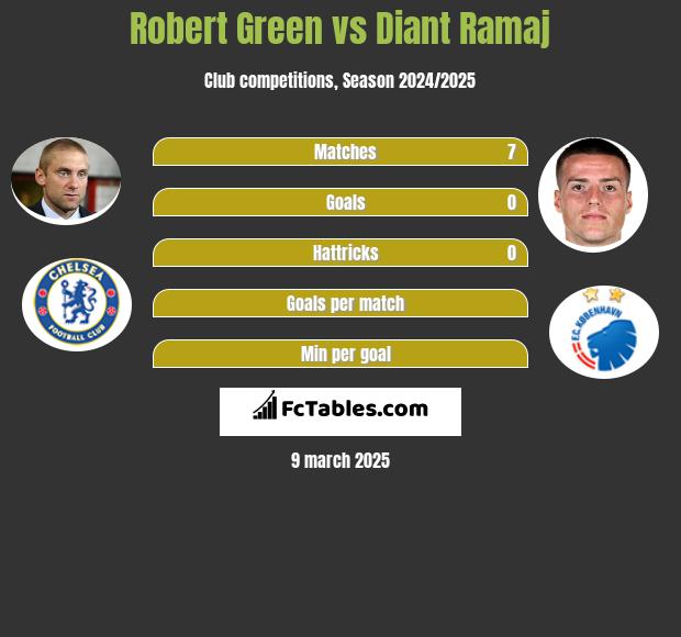 Robert Green vs Diant Ramaj h2h player stats