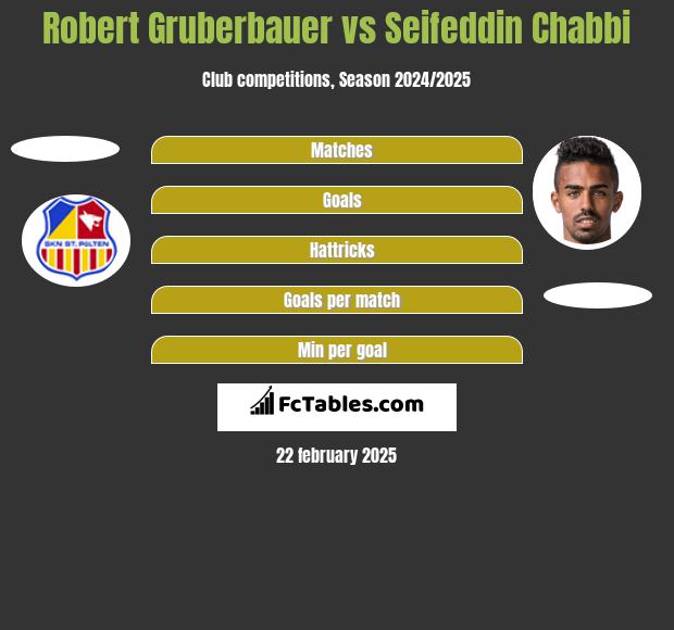 Robert Gruberbauer vs Seifeddin Chabbi h2h player stats