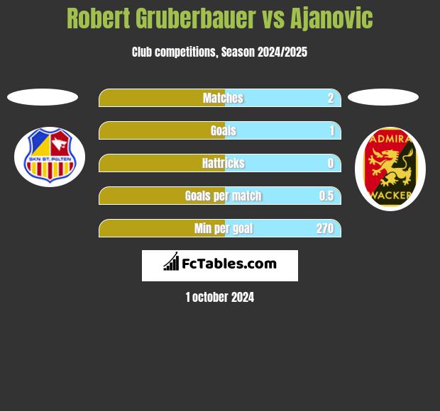 Robert Gruberbauer vs Ajanovic h2h player stats