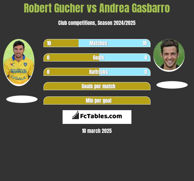 Robert Gucher vs Andrea Gasbarro h2h player stats