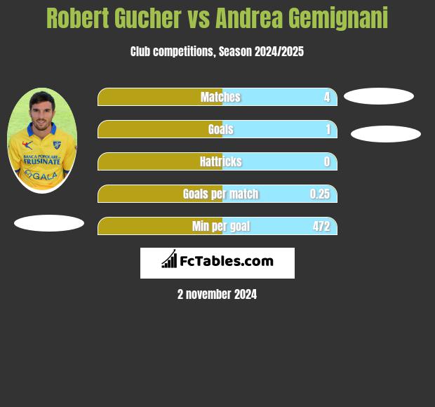 Robert Gucher vs Andrea Gemignani h2h player stats