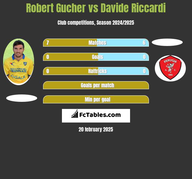 Robert Gucher vs Davide Riccardi h2h player stats