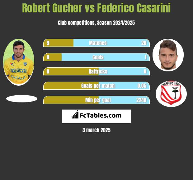 Robert Gucher vs Federico Casarini h2h player stats