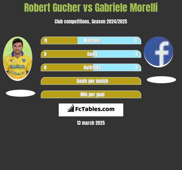 Robert Gucher vs Gabriele Morelli h2h player stats