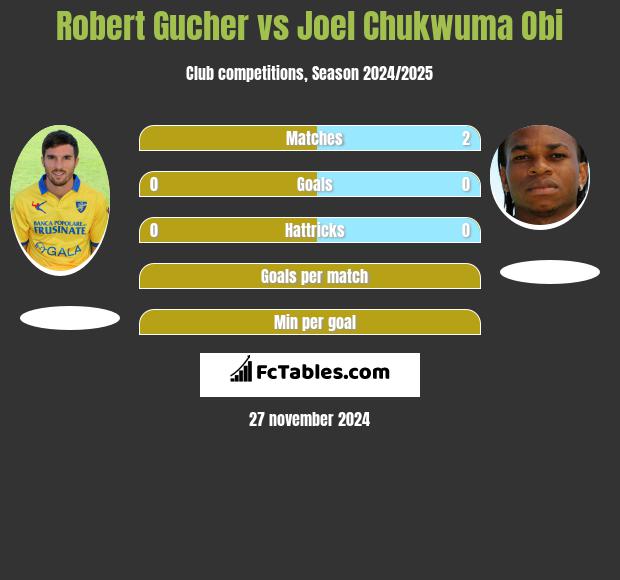 Robert Gucher vs Joel Chukwuma Obi h2h player stats