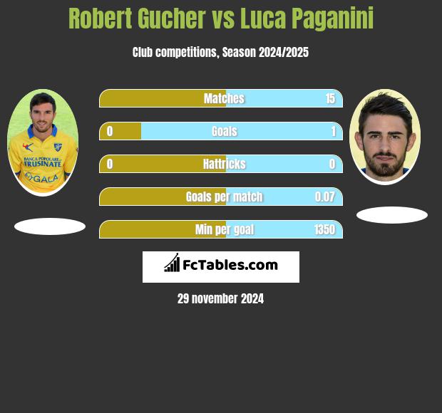 Robert Gucher vs Luca Paganini h2h player stats