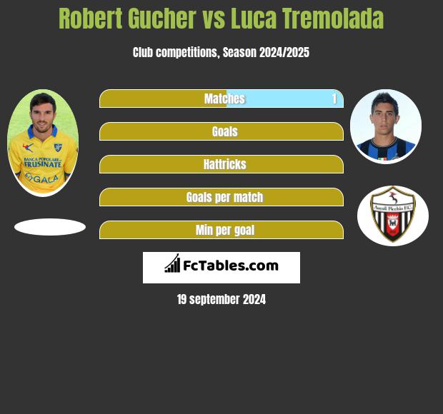 Robert Gucher vs Luca Tremolada h2h player stats