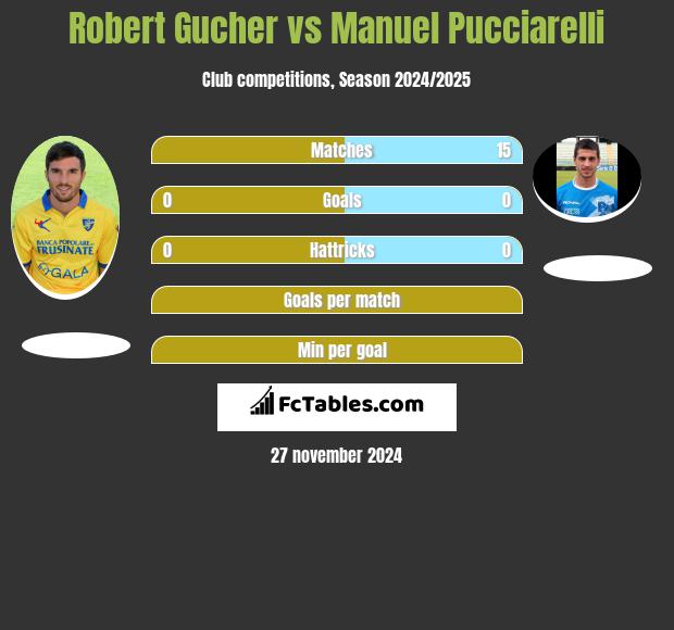 Robert Gucher vs Manuel Pucciarelli h2h player stats