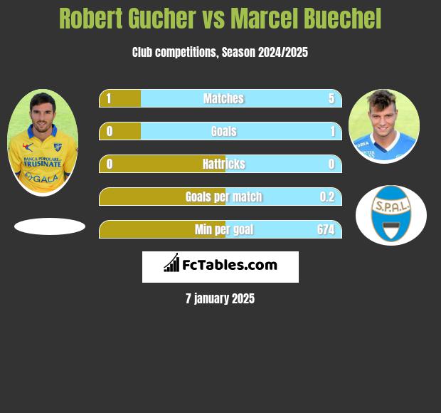 Robert Gucher vs Marcel Buechel h2h player stats