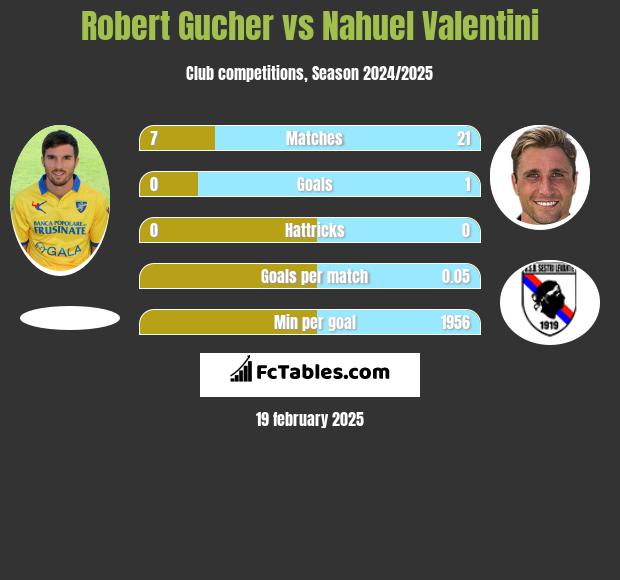 Robert Gucher vs Nahuel Valentini h2h player stats