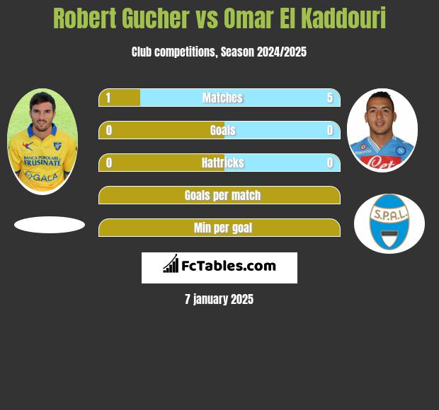 Robert Gucher vs Omar El Kaddouri h2h player stats