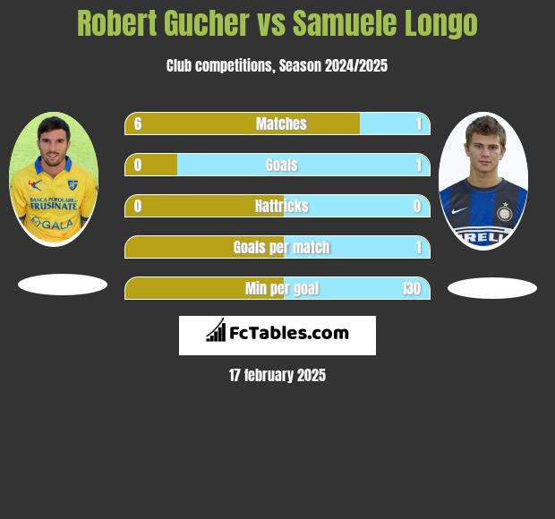 Robert Gucher vs Samuele Longo h2h player stats