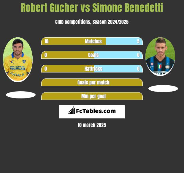 Robert Gucher vs Simone Benedetti h2h player stats