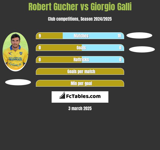 Robert Gucher vs Giorgio Galli h2h player stats