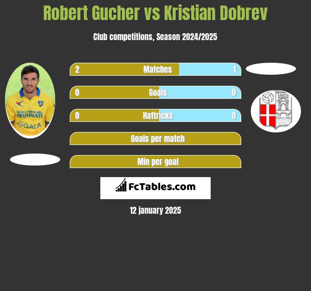 Robert Gucher vs Kristian Dobrev h2h player stats