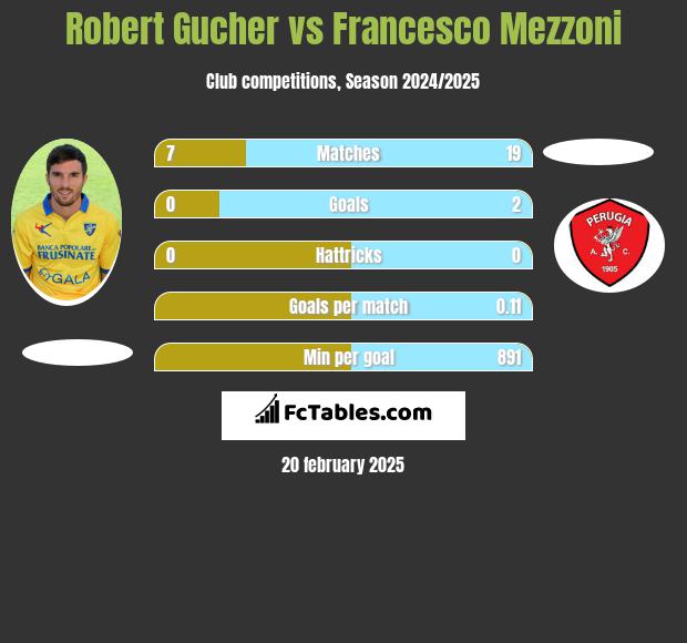 Robert Gucher vs Francesco Mezzoni h2h player stats