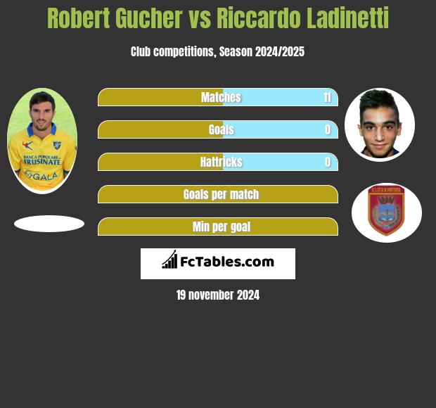 Robert Gucher vs Riccardo Ladinetti h2h player stats