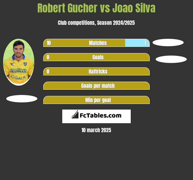 Robert Gucher vs Joao Silva h2h player stats