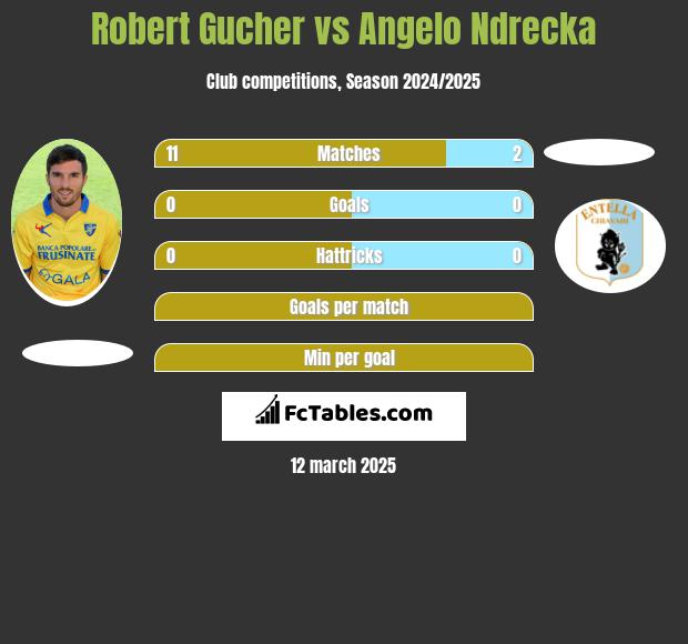 Robert Gucher vs Angelo Ndrecka h2h player stats