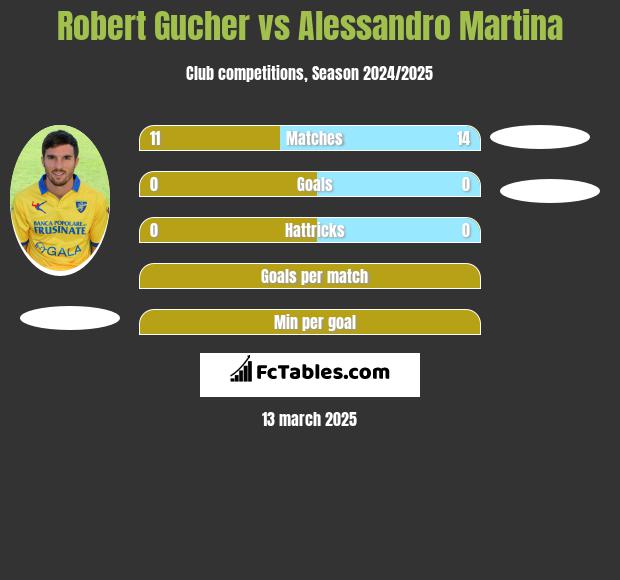 Robert Gucher vs Alessandro Martina h2h player stats