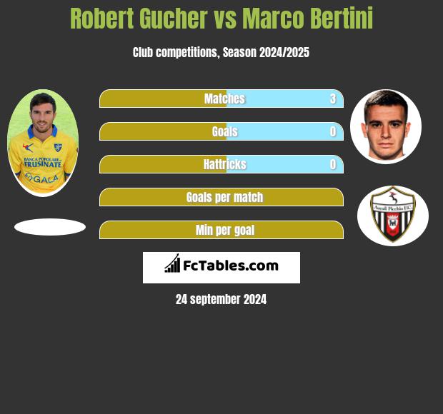 Robert Gucher vs Marco Bertini h2h player stats