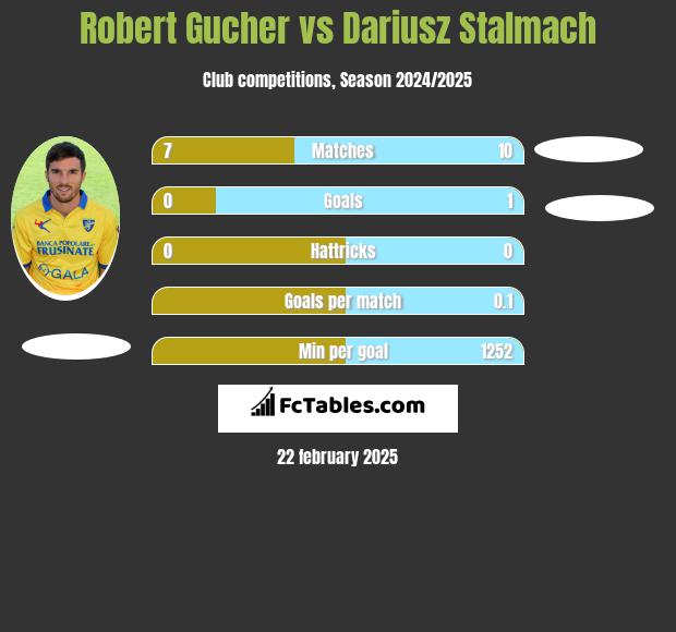 Robert Gucher vs Dariusz Stalmach h2h player stats