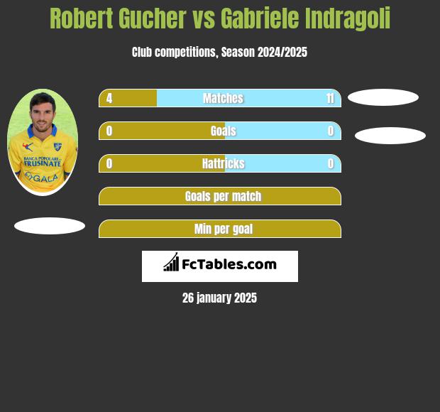 Robert Gucher vs Gabriele Indragoli h2h player stats