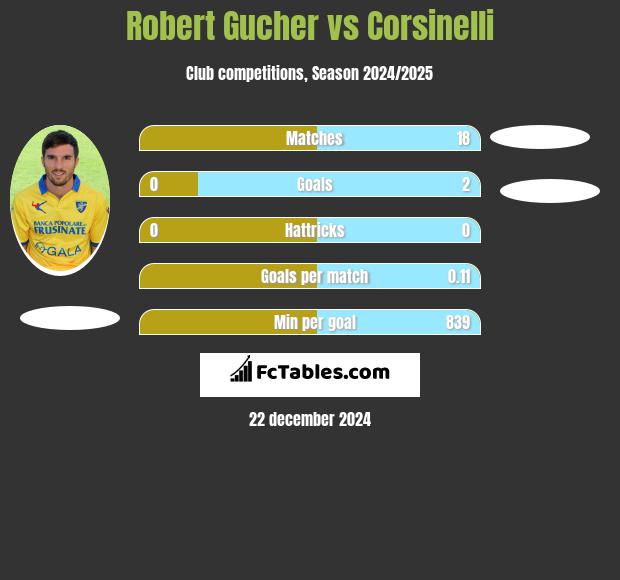 Robert Gucher vs Corsinelli h2h player stats