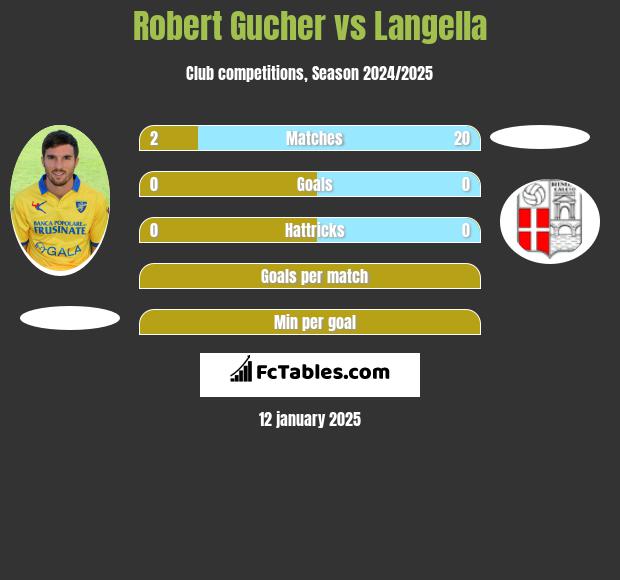 Robert Gucher vs Langella h2h player stats