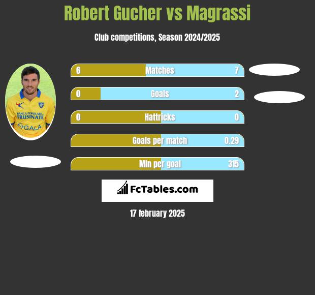 Robert Gucher vs Magrassi h2h player stats