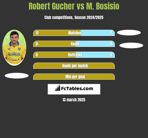 Robert Gucher vs M. Bosisio h2h player stats