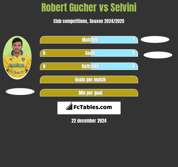 Robert Gucher vs Selvini h2h player stats