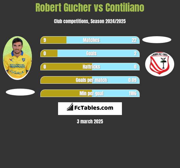 Robert Gucher vs Contiliano h2h player stats