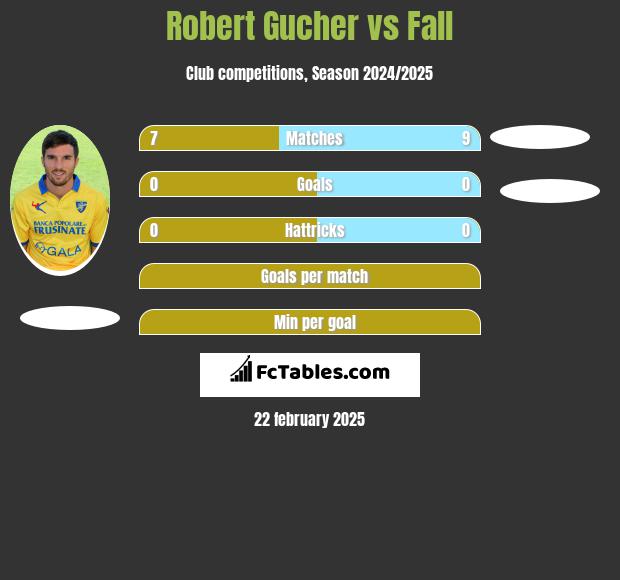 Robert Gucher vs Fall h2h player stats