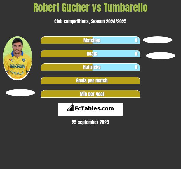 Robert Gucher vs Tumbarello h2h player stats