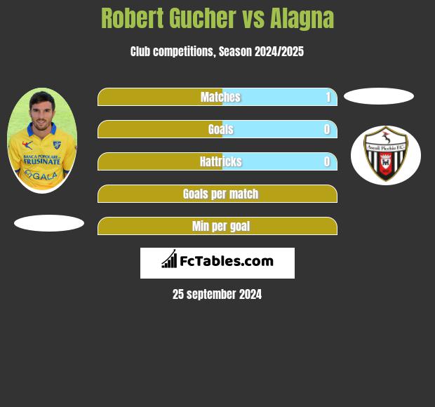 Robert Gucher vs Alagna h2h player stats