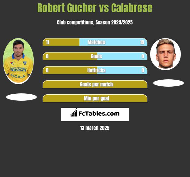 Robert Gucher vs Calabrese h2h player stats