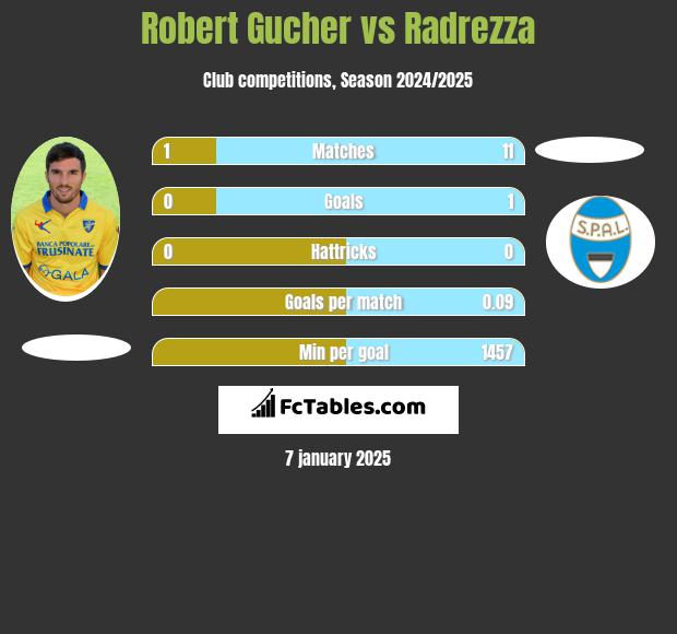 Robert Gucher vs Radrezza h2h player stats