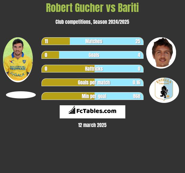 Robert Gucher vs Bariti h2h player stats