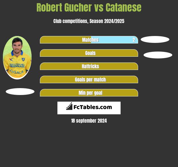 Robert Gucher vs Catanese h2h player stats