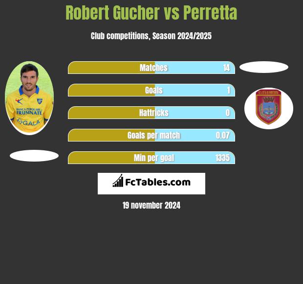 Robert Gucher vs Perretta h2h player stats