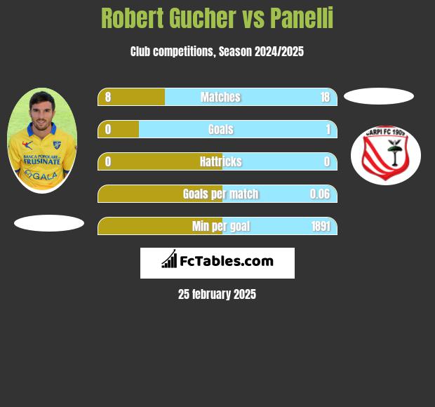 Robert Gucher vs Panelli h2h player stats