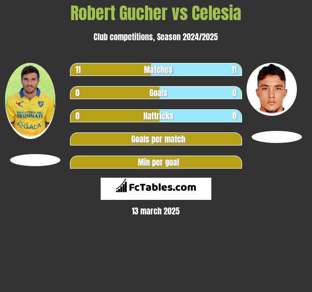 Robert Gucher vs Celesia h2h player stats