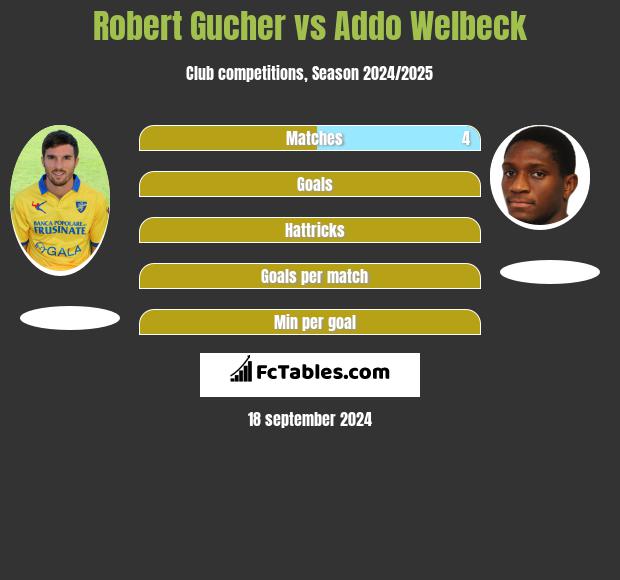 Robert Gucher vs Addo Welbeck h2h player stats