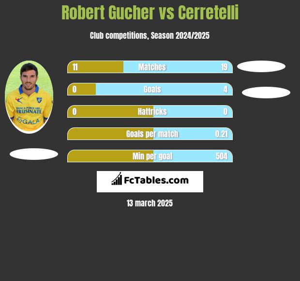 Robert Gucher vs Cerretelli h2h player stats