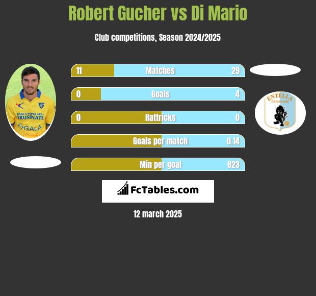 Robert Gucher vs Di Mario h2h player stats