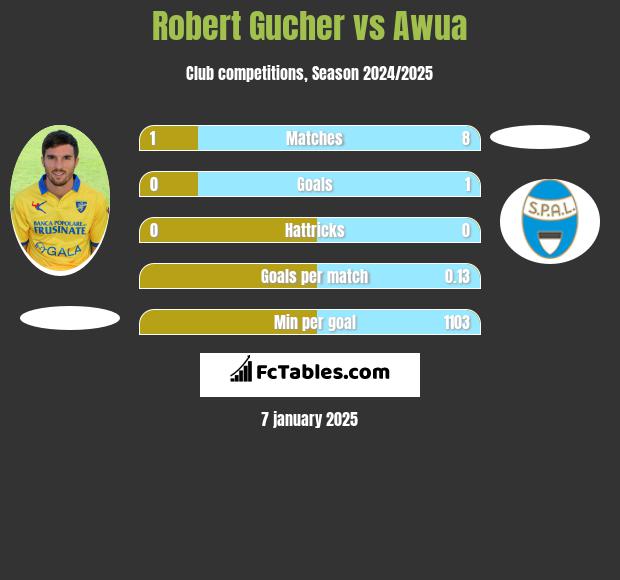 Robert Gucher vs Awua h2h player stats