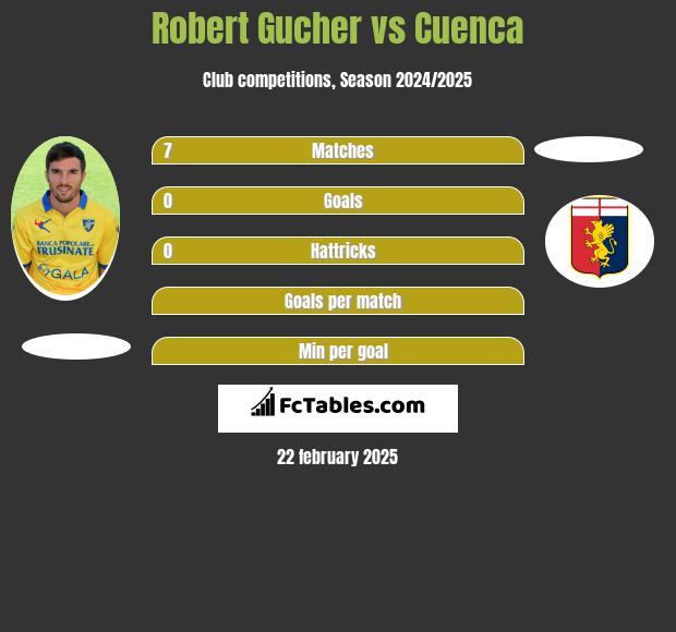 Robert Gucher vs Cuenca h2h player stats