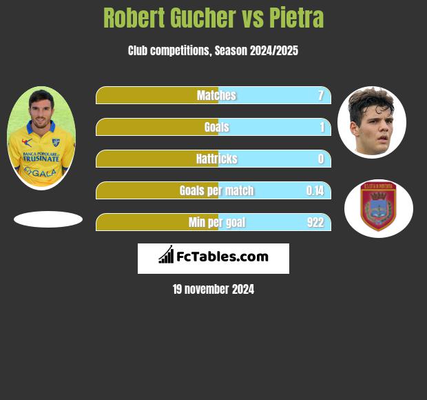 Robert Gucher vs Pietra h2h player stats